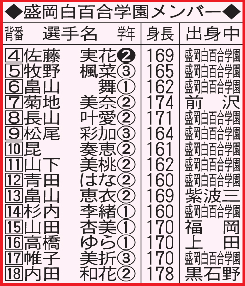 盛岡白百合学園 佐藤実花ら経験値高く全国上位狙う バスケットボール写真ニュース 日刊スポーツ