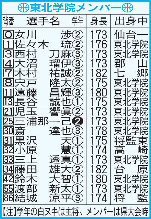 東北学院メンバー