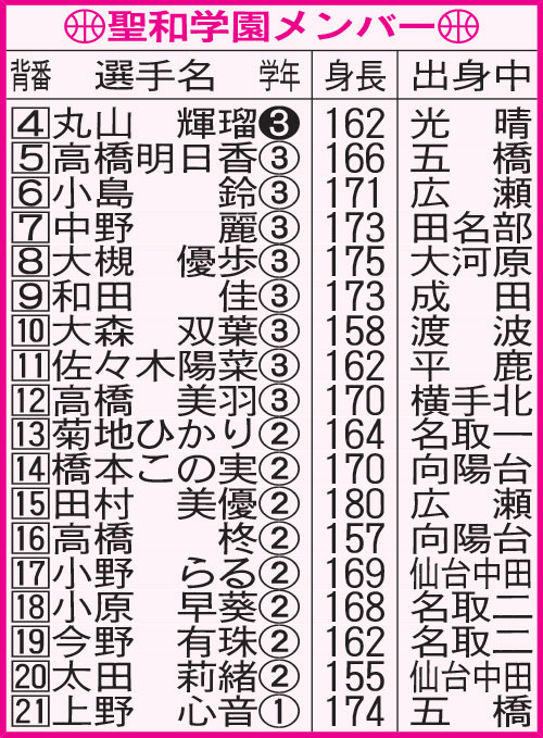 聖和学園メンバー