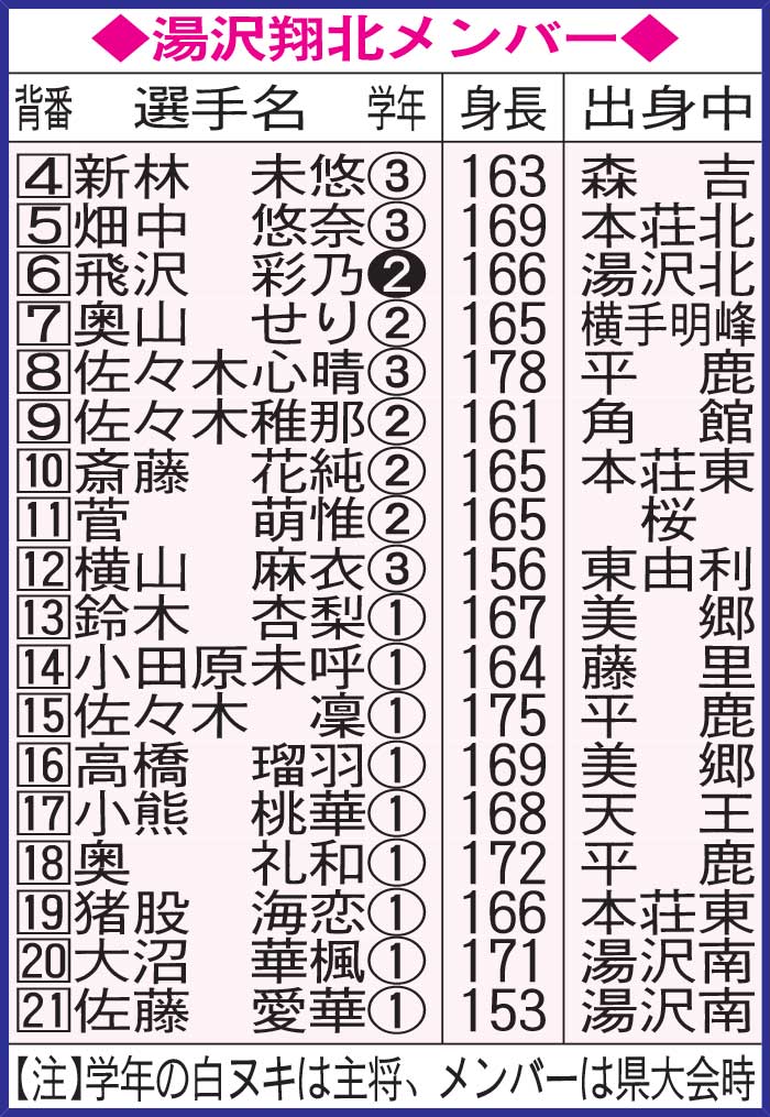 湯沢翔北メンバー
