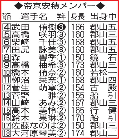 帝京安積メンバー