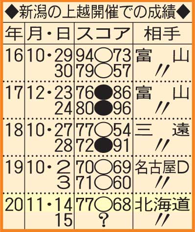 新潟BBの上越開催での成績