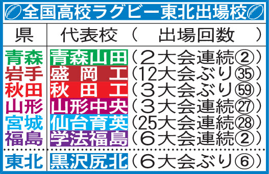 全国高校ラグビー東北出場校