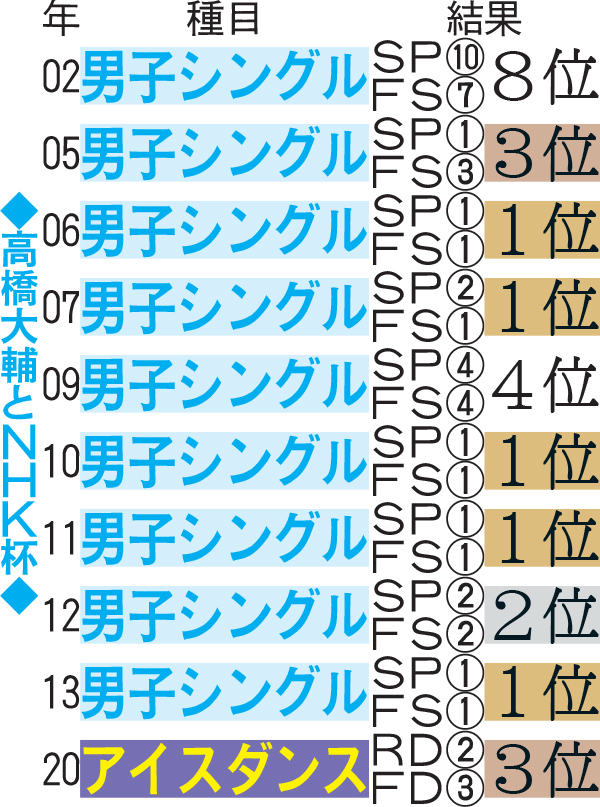 高橋大輔とＮＨＫ杯