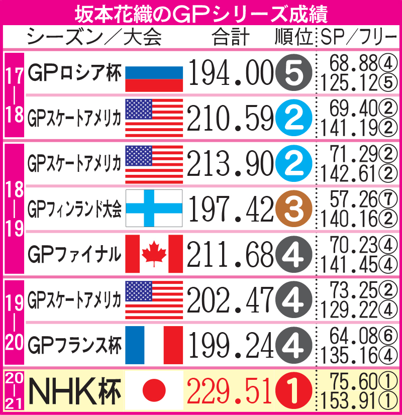 坂本花織のＧＰシリーズ成績