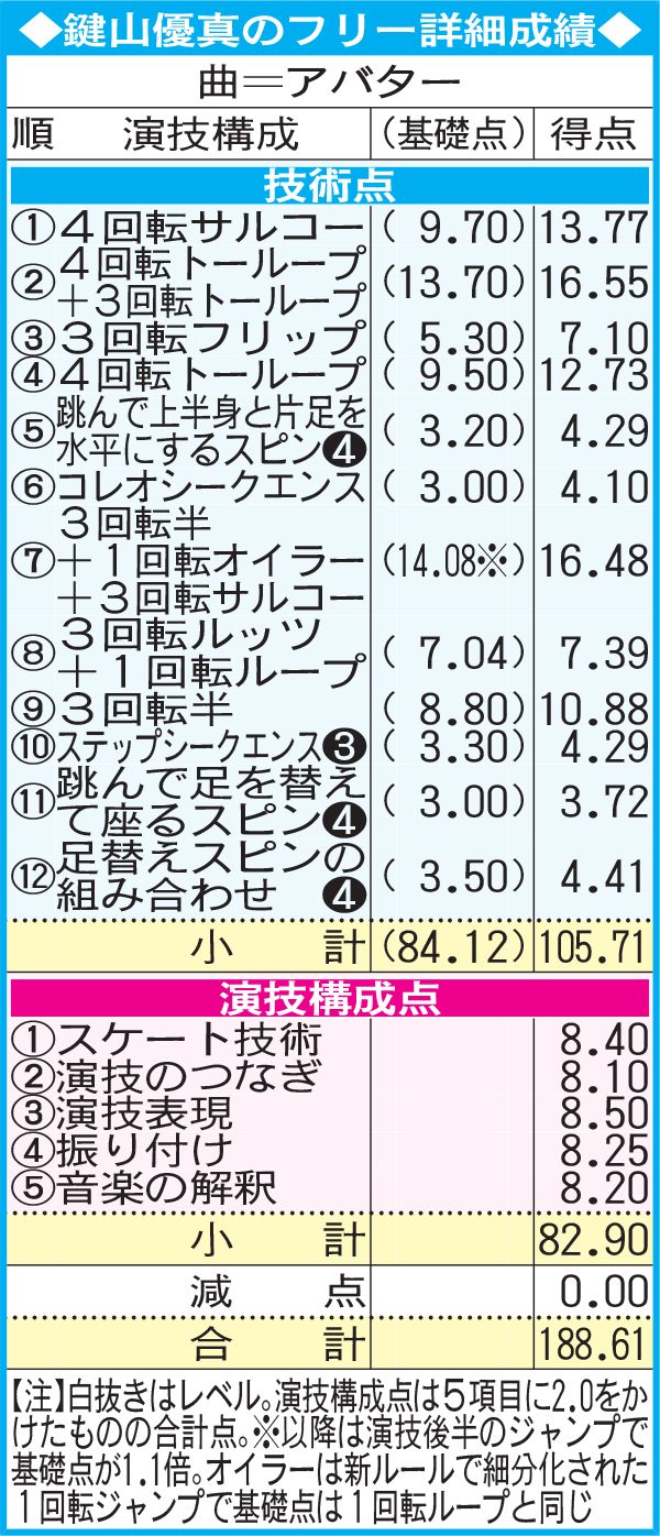 鍵山優真のフリー詳細成績