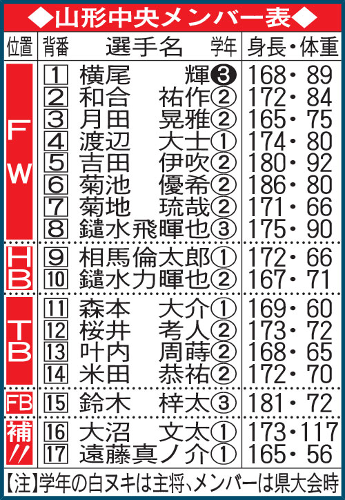山形中央メンバー