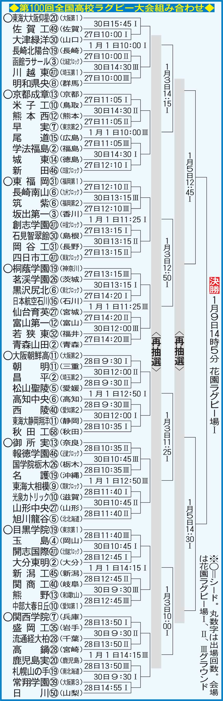 高校ラグビー組み合わせ