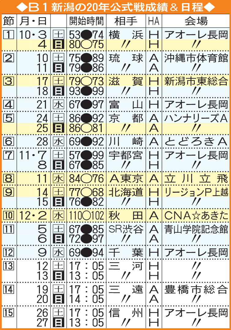 B1新潟の20年公式戦成績＆日程