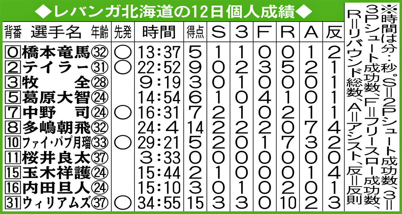レバンガ北海道の12日個人成績