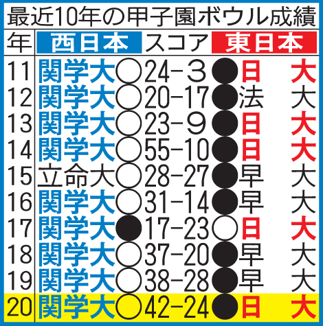 最近10年の甲子園ボウル成績