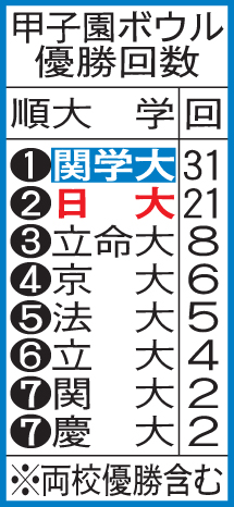 甲子園ボウル優勝回数