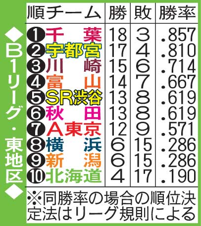 B1リーグ東地区の勝敗表（20年12月13日現在）