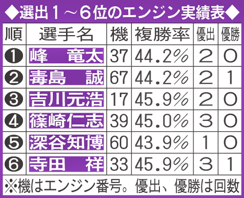 選出1～6位のエンジン実績表