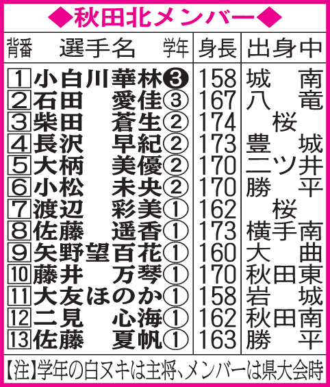 秋田北メンバー