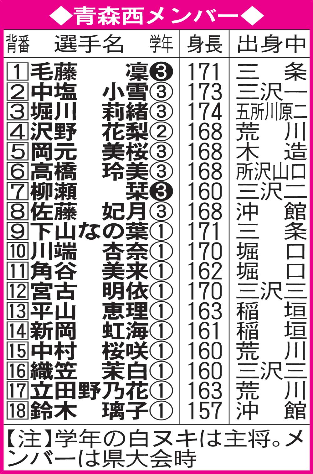 青森西メンバー