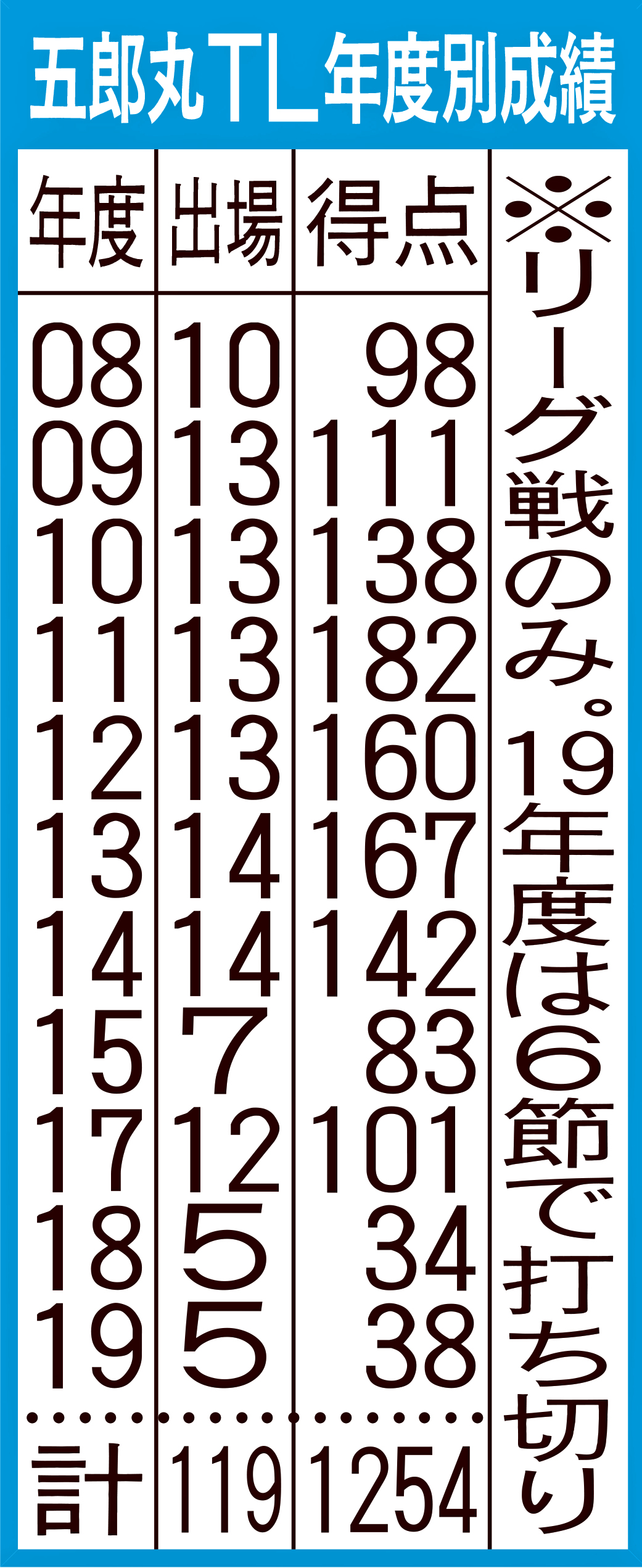 五郎丸TL年度別成績