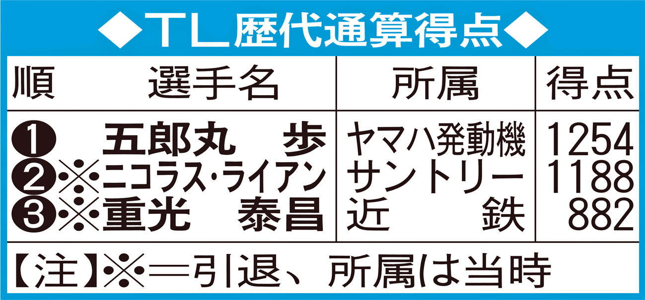 TL歴代通算得点