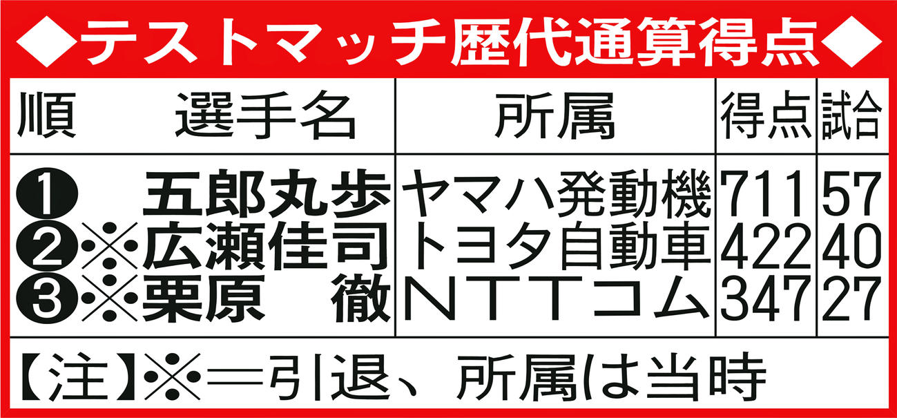 テストマッチ歴代通算得点