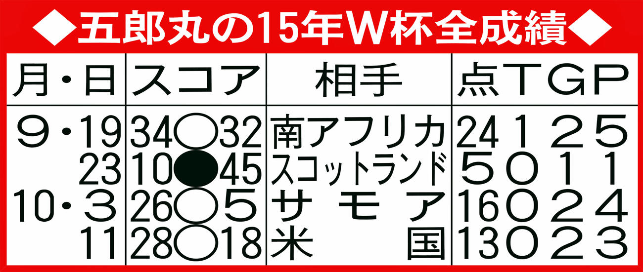 五郎丸の15年W杯全成績