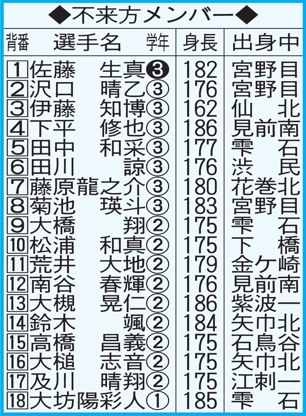 不来方メンバー