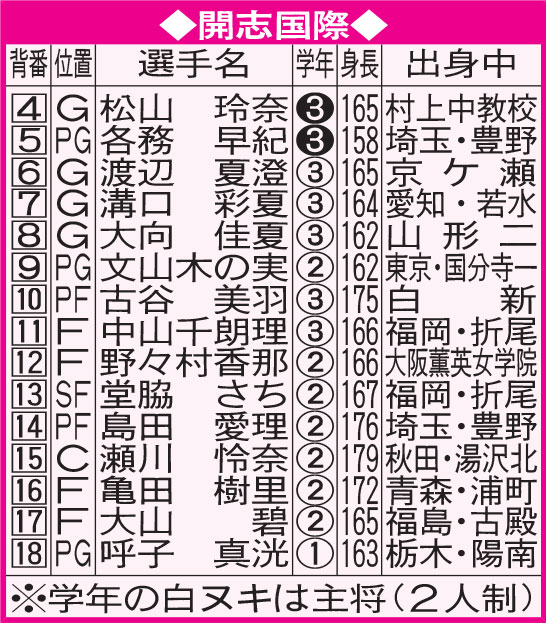開志国際メンバー
