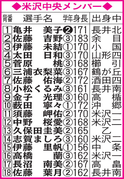 米沢中央メンバー