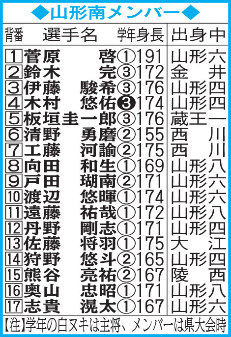 山形南メンバー