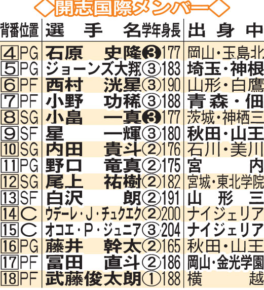 開志国際メンバー　※学年白抜きは主将（2人制）