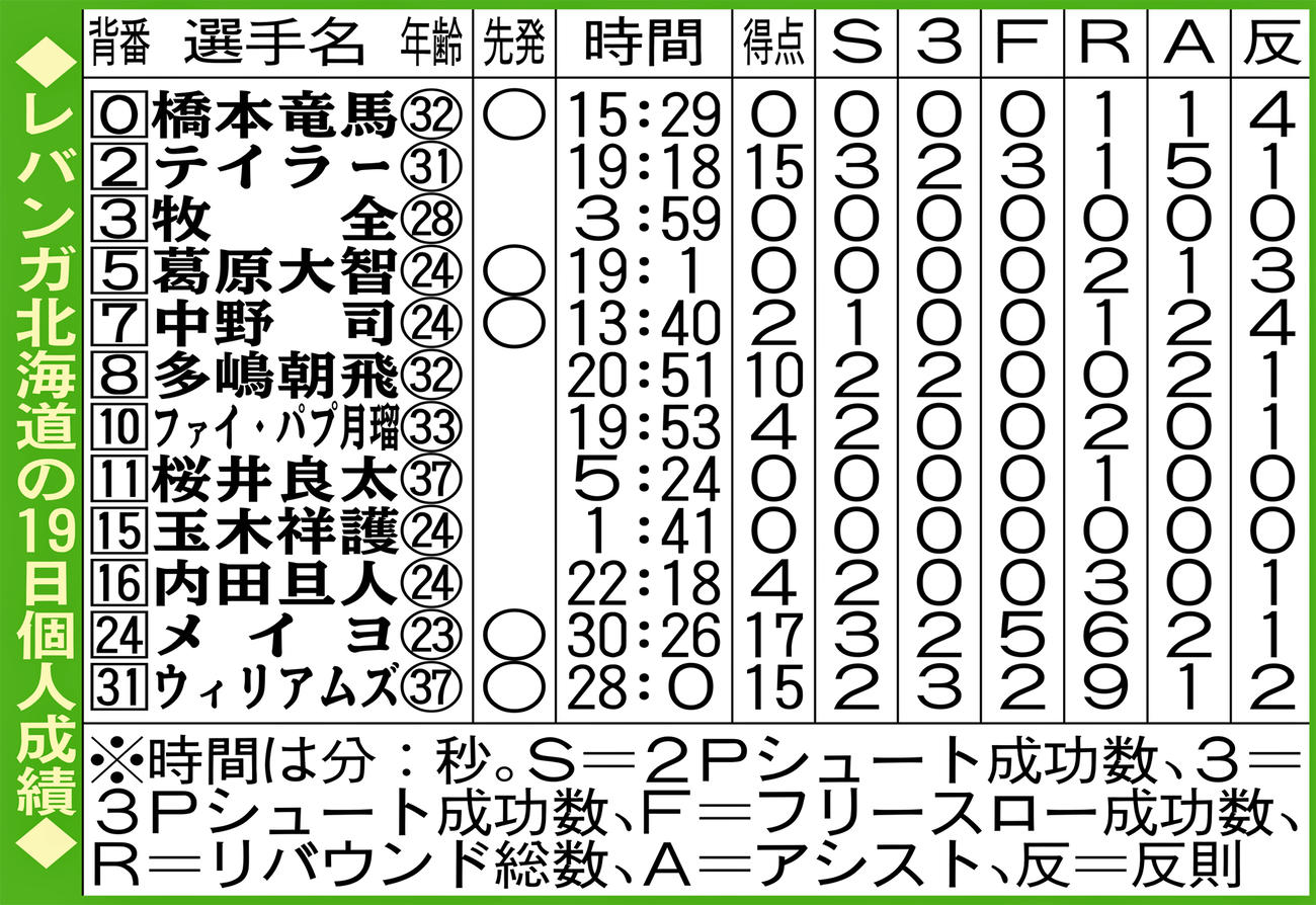 レバンガ北海道の19日個人成績
