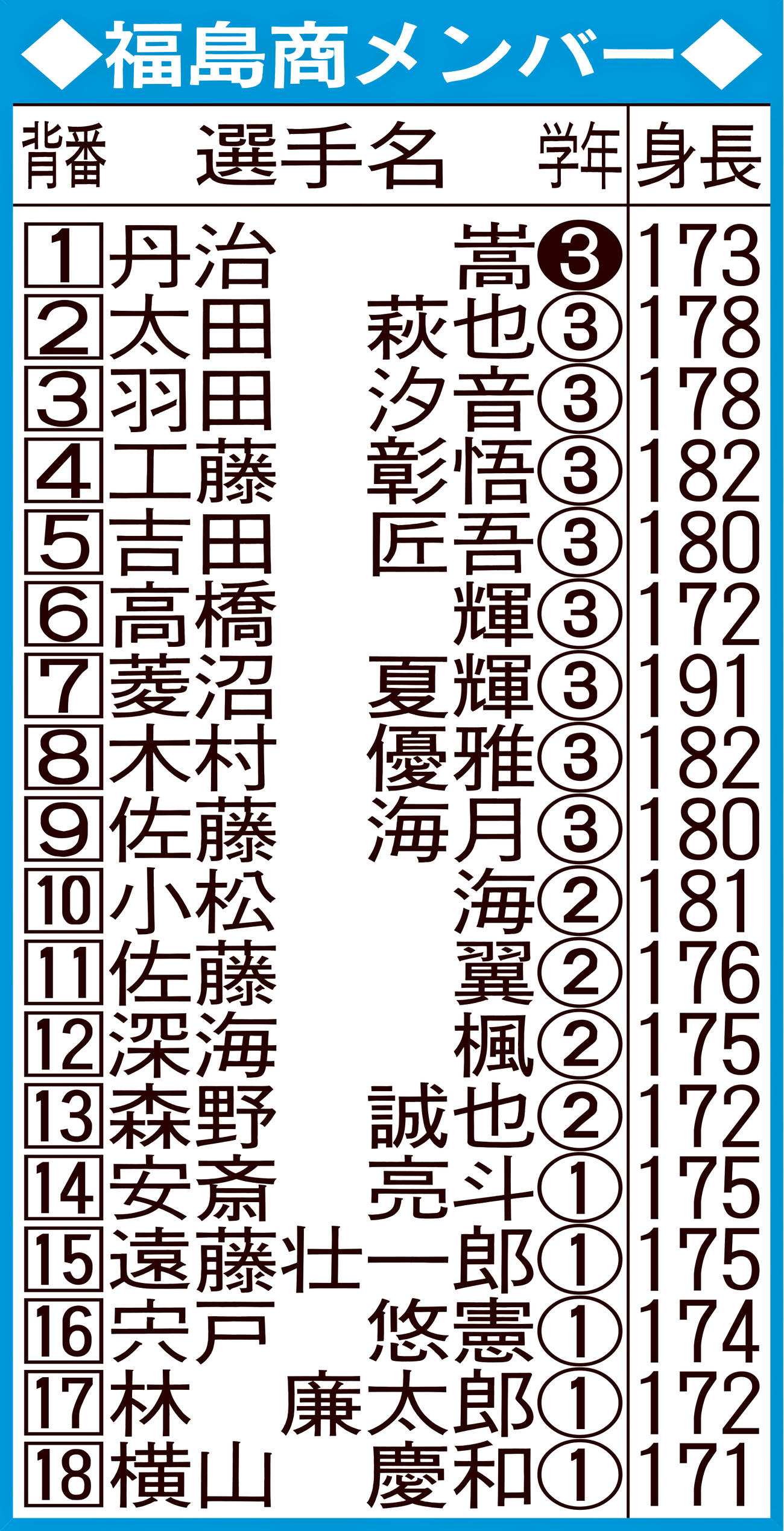 福島商メンバー