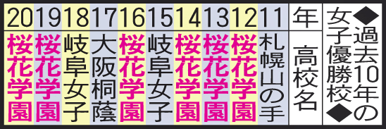 過去10年の女子優勝校