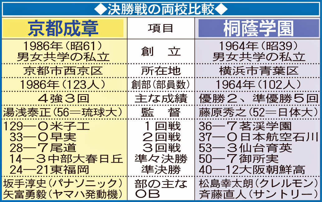 決勝戦の両校比較