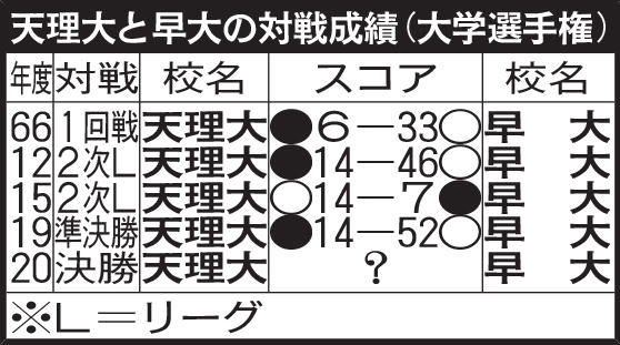 天理大と早大の対戦成績（大学選手権）