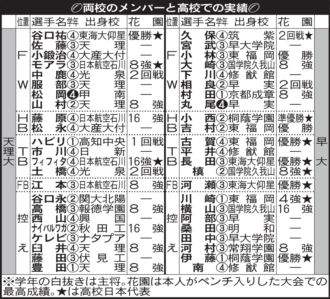 両校のメンバーと高校での実績
