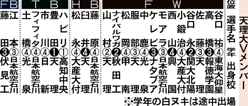 天理大のメンバー