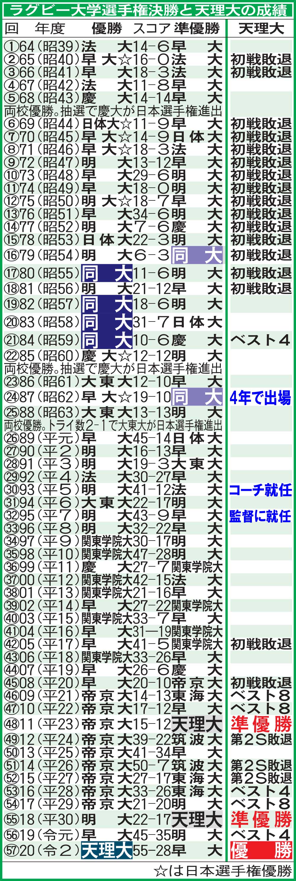 ラグビー大学選手権決勝と天理大の成績
※青字は小松監督の動向