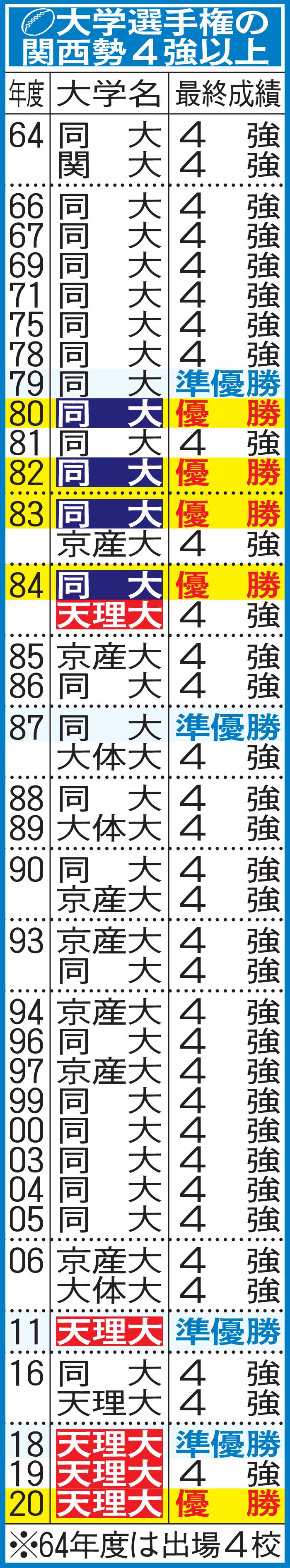 大学選手権の関西勢４強以上