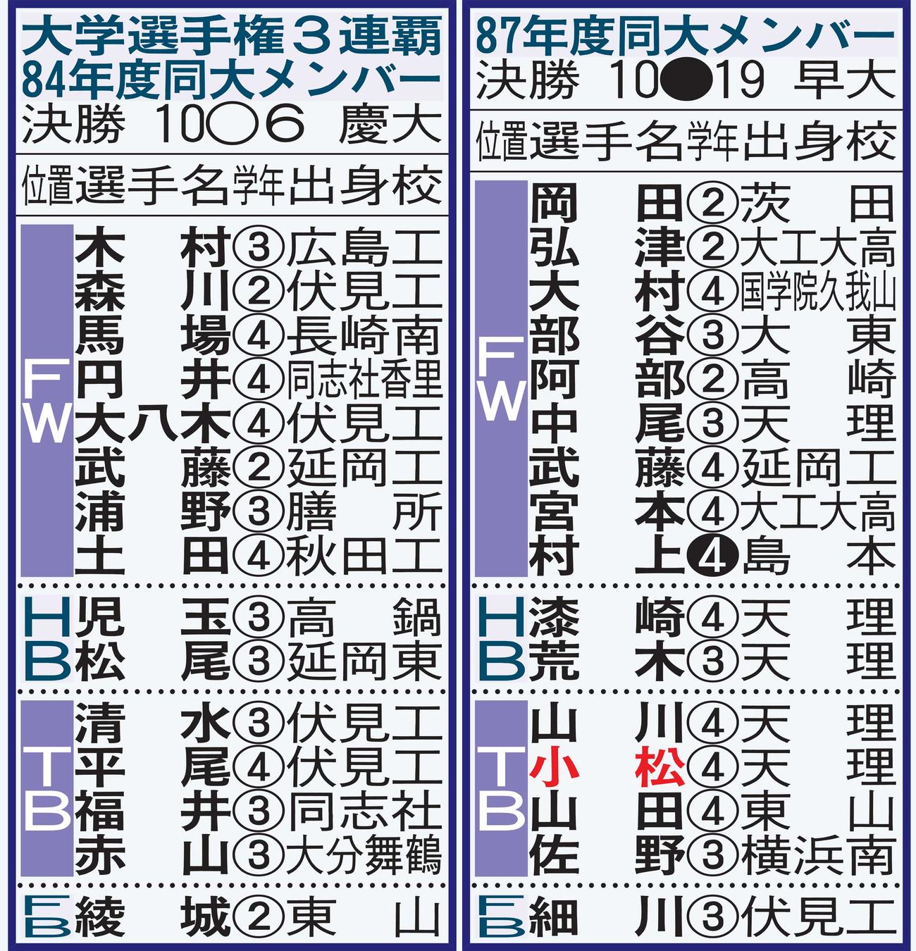 大学選手権3連覇84年度同大メンバーと87年度同大メンバー