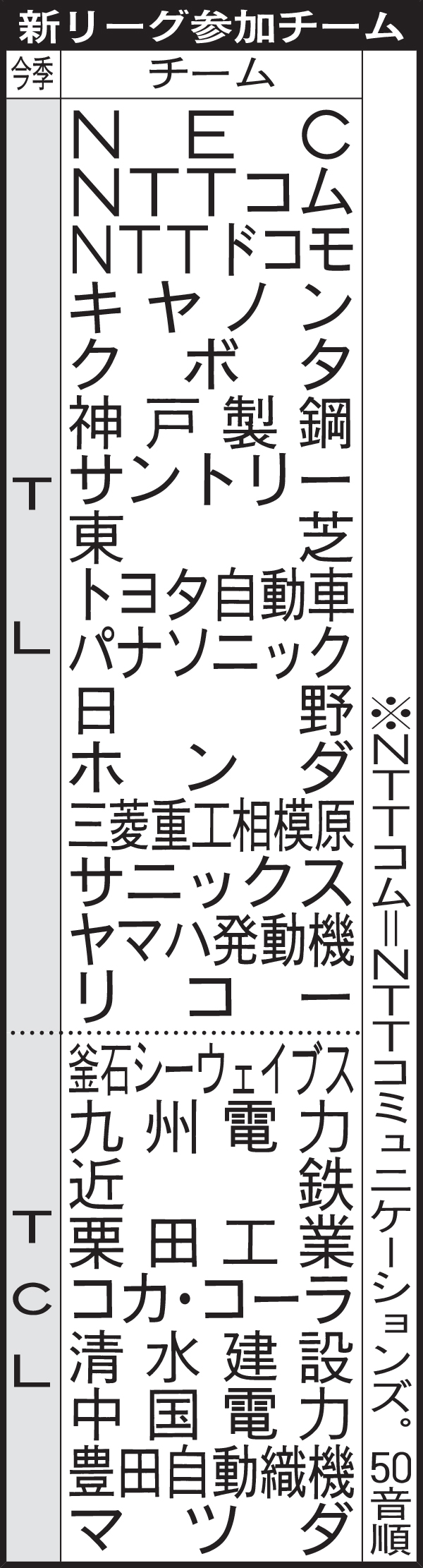 新リーグ参加チーム