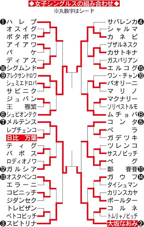 ギプスランド・トロフィーの女子シングルス組み合わせ