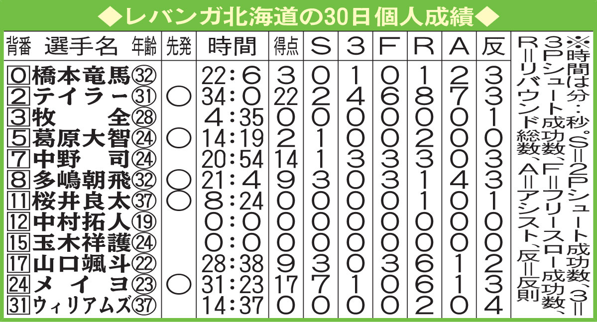 レバンガ北海道の30日個人成績