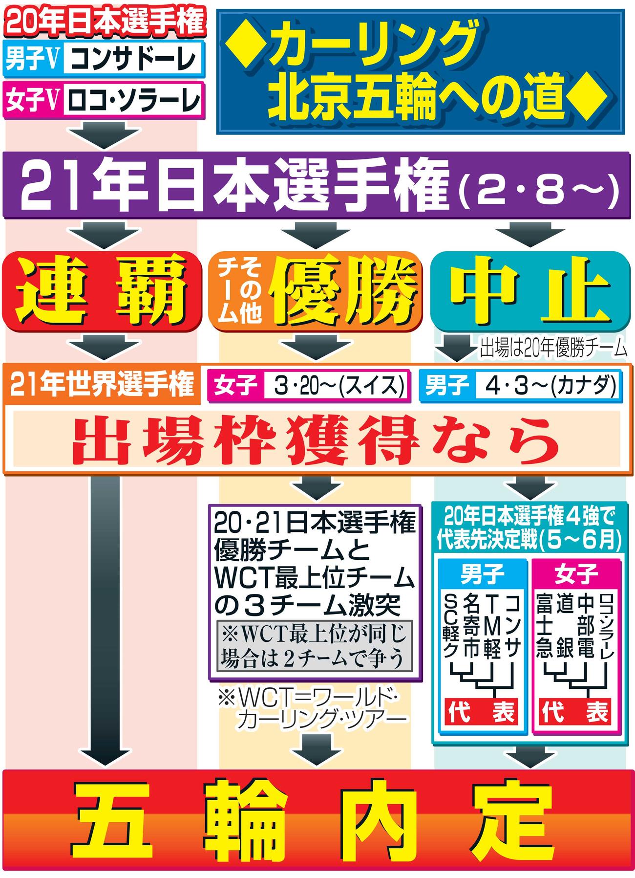 カーリング北京五輪への道
