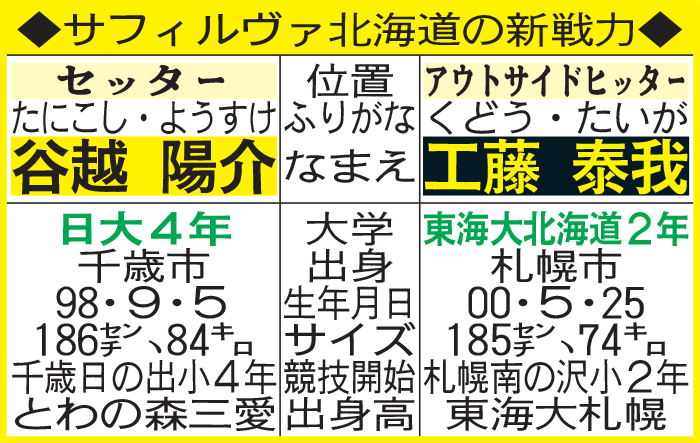 サフィルヴァ北海道の新戦力