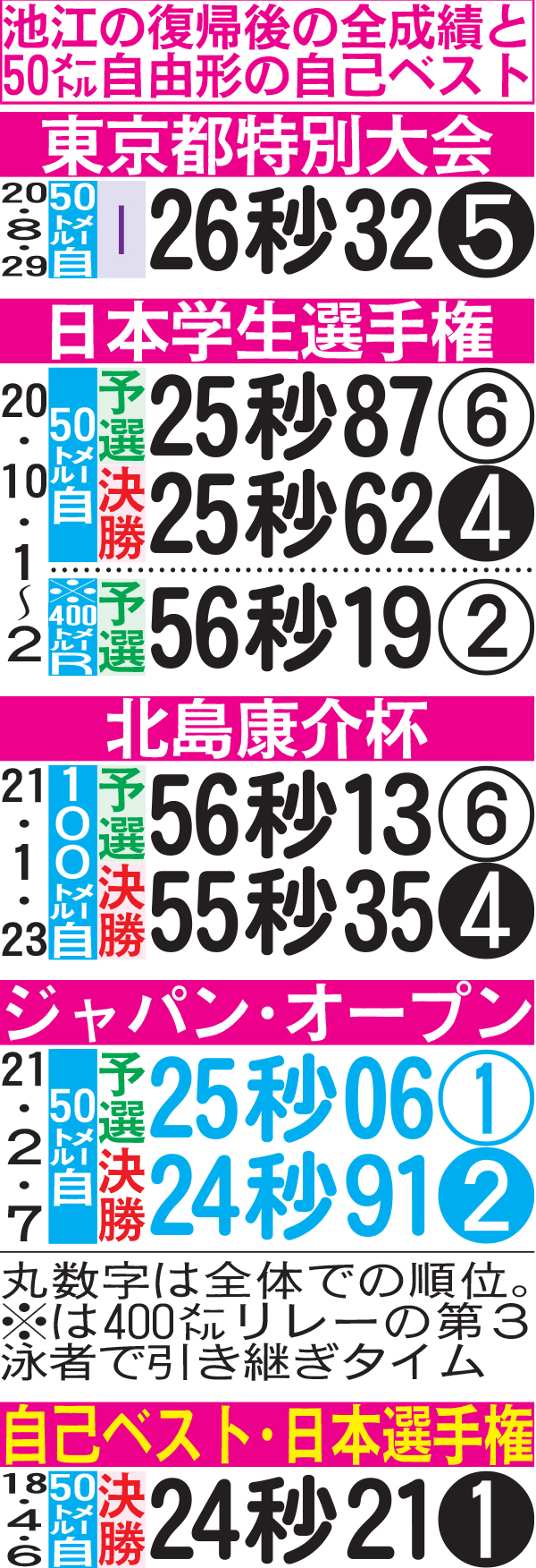 池江の復帰後の全成績と50メートル自由形の自己ベスト