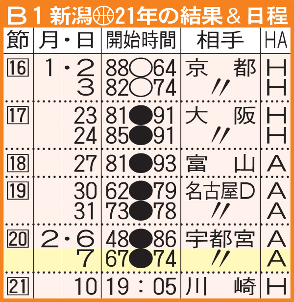 B1新潟　21年の結果＆日程