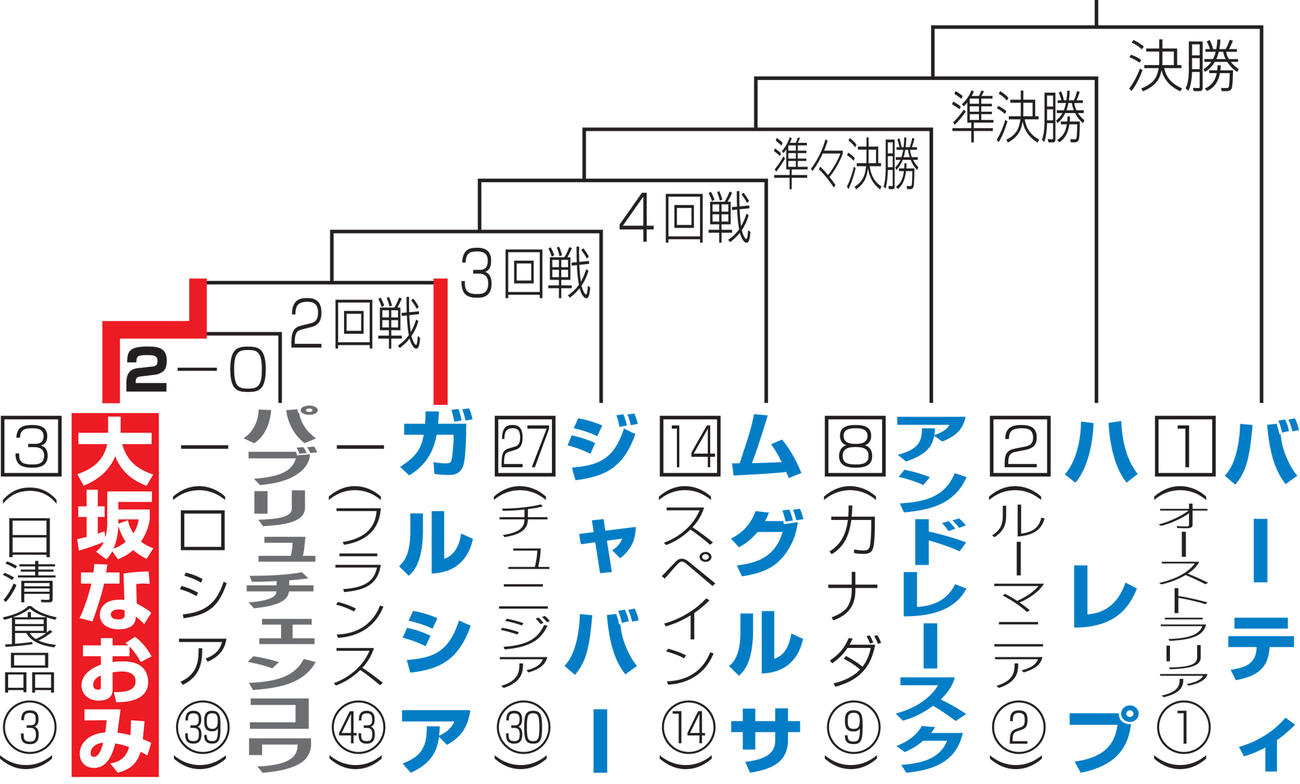 大坂の全豪対戦予想ドロー。丸数字は世界ランク。□内の数字はシード順。－はノーシード。上位選手が勝ち上がった場合の対戦予想