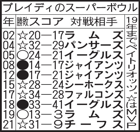 ブレイディのスーパーボウル