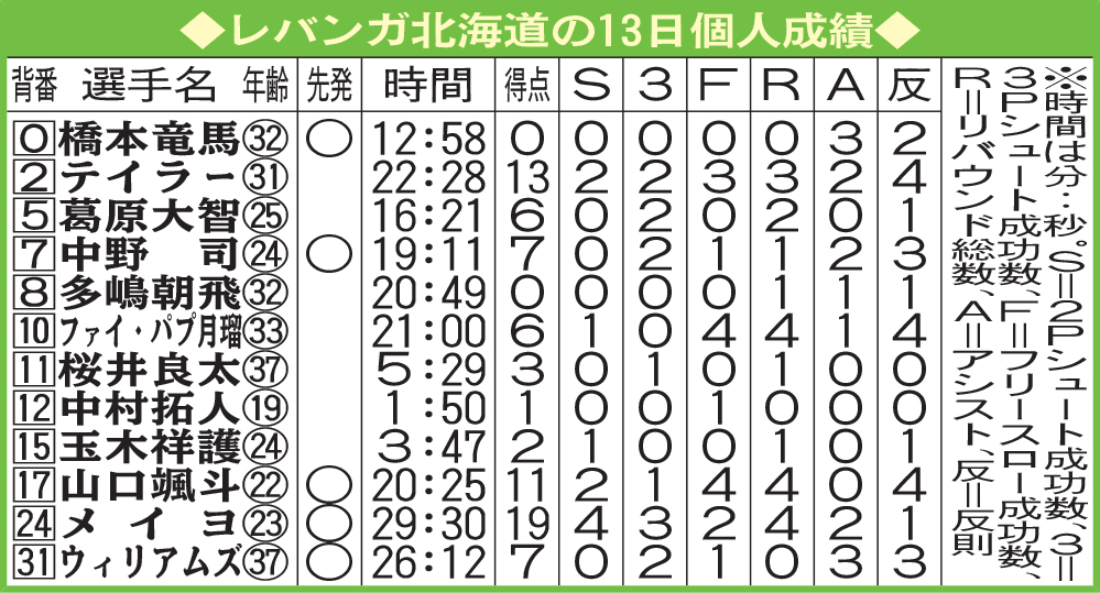 レバンガ北海道の13日個人成績