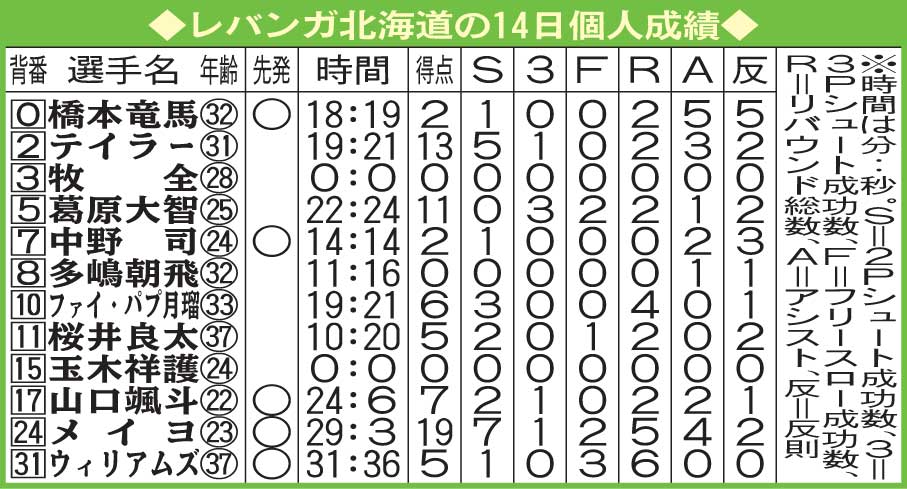 レバンガの個人成績（14日）